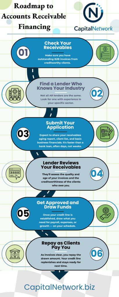 AR financing roadmap infographic